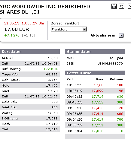 YRCW vor charttechnischem Turnaround 608093