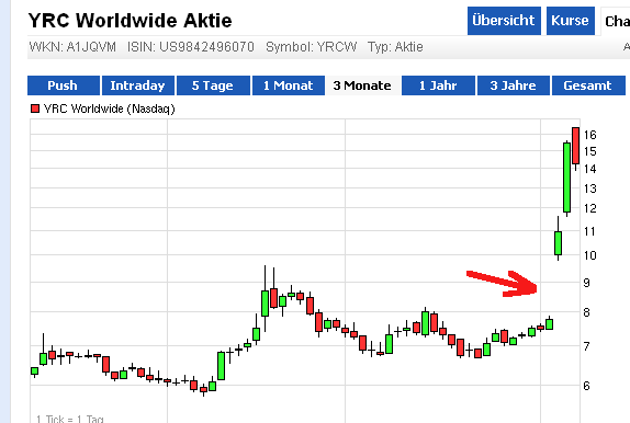 YRCW vor charttechnischem Turnaround 604316