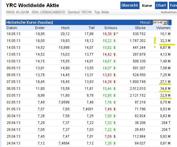 YRCW vor charttechnischem Turnaround 606829