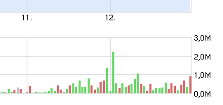YRCW vor charttechnischem Turnaround 615090