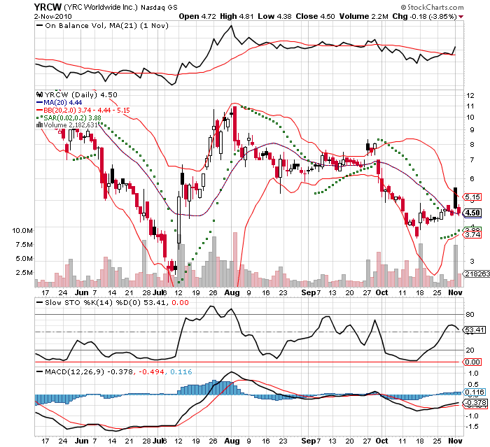 unterbewerteter US-Transportgigant! 355616