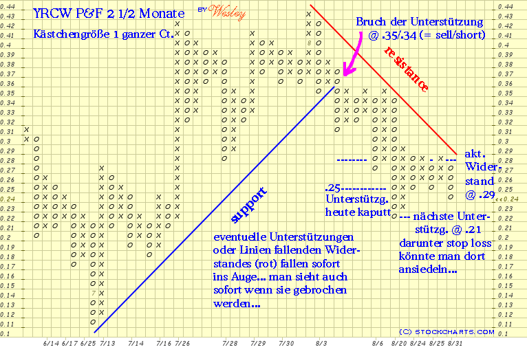 Kursziel 1 USD bis 31.12.2010 341877