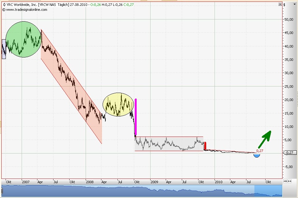 Kursziel 1 USD bis 31.12.2010 341292