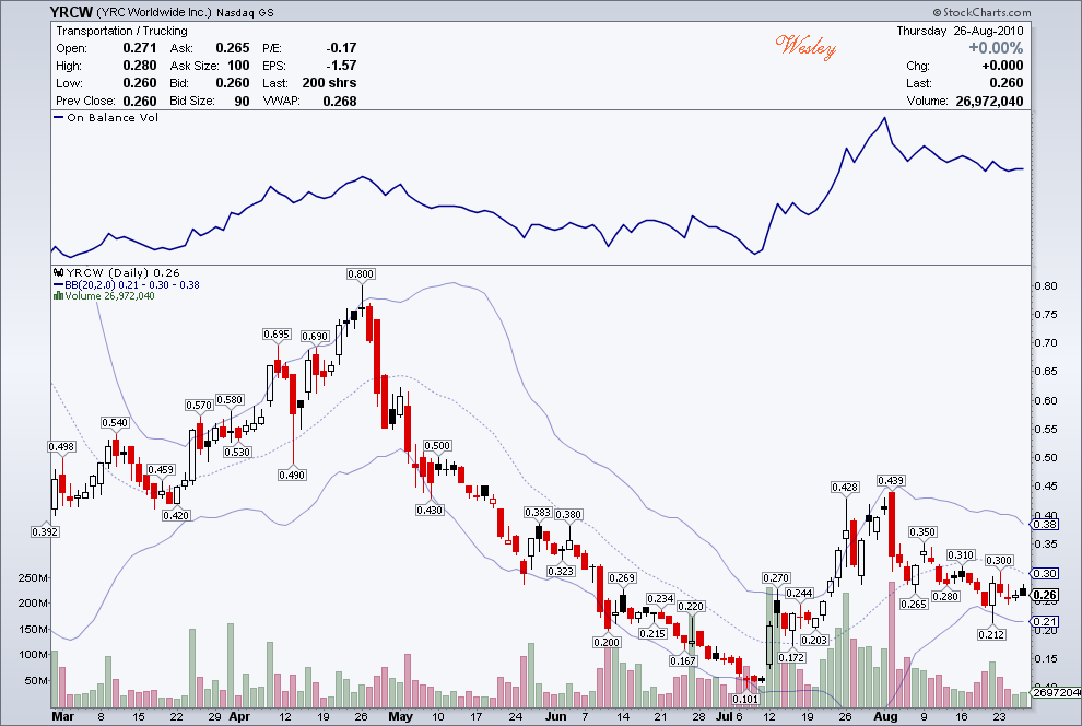 Kursziel 1 USD bis 31.12.2010 340731