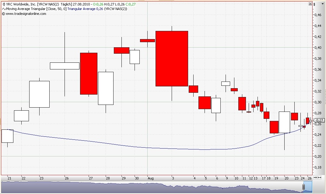 Kursziel 1 USD bis 31.12.2010 341375