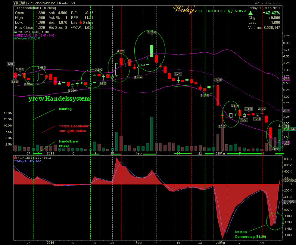 YRCW vor charttechnischem Turnaround 608337