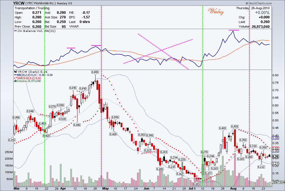 Kursziel 1 USD bis 31.12.2010 340842