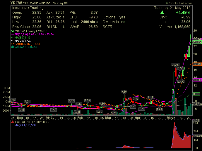 YRCW vor charttechnischem Turnaround 608335