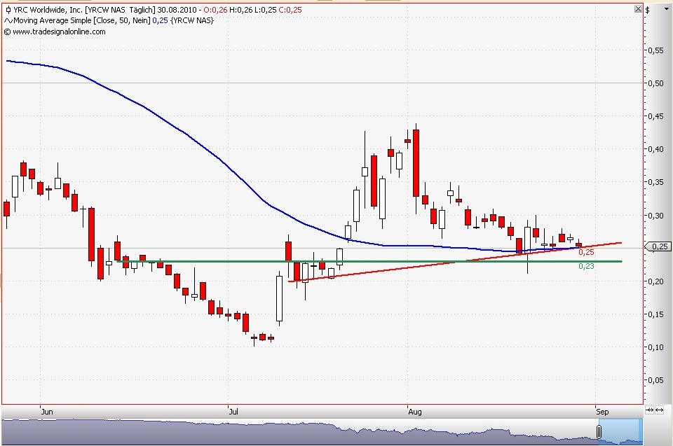 Kursziel 1 USD bis 31.12.2010 341642