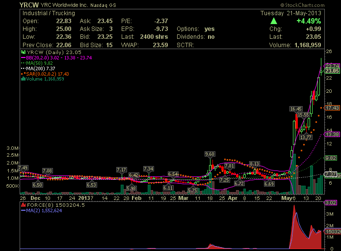 YRCW vor charttechnischem Turnaround 608340