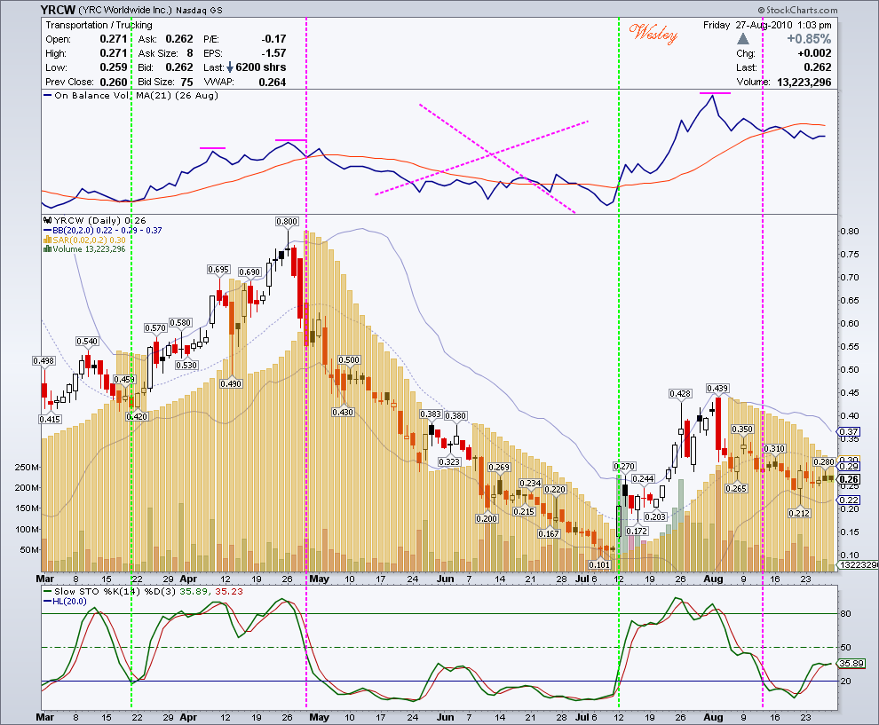 Kursziel 1 USD bis 31.12.2010 340988