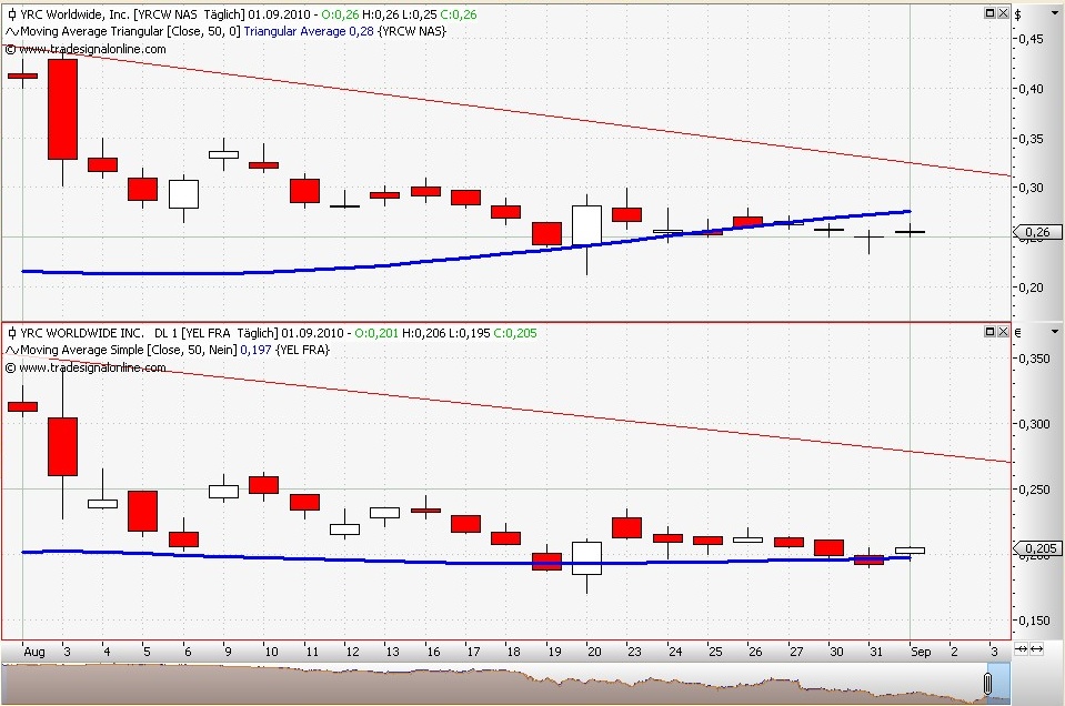 Kursziel 1 USD bis 31.12.2010 342225