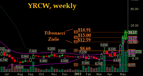 YRCW vor charttechnischem Turnaround 606872