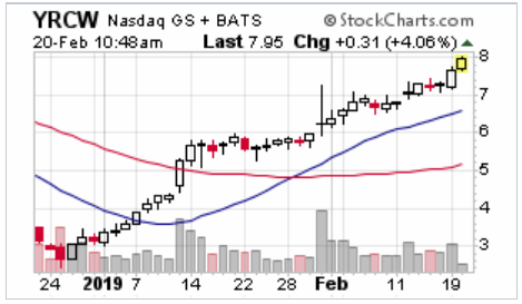 YRCW vor charttechnischem Turnaround 1097860