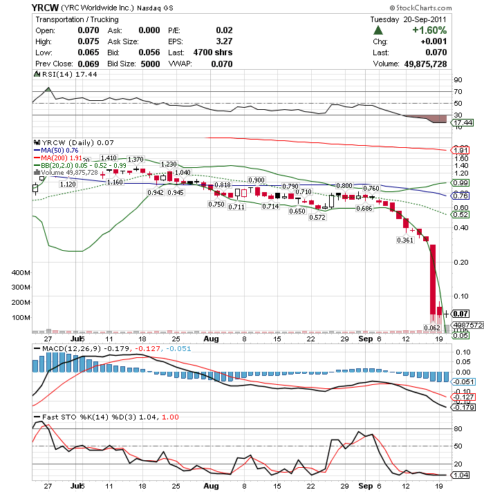 YRC Worldwide - Transportgigant am Ende? 441058