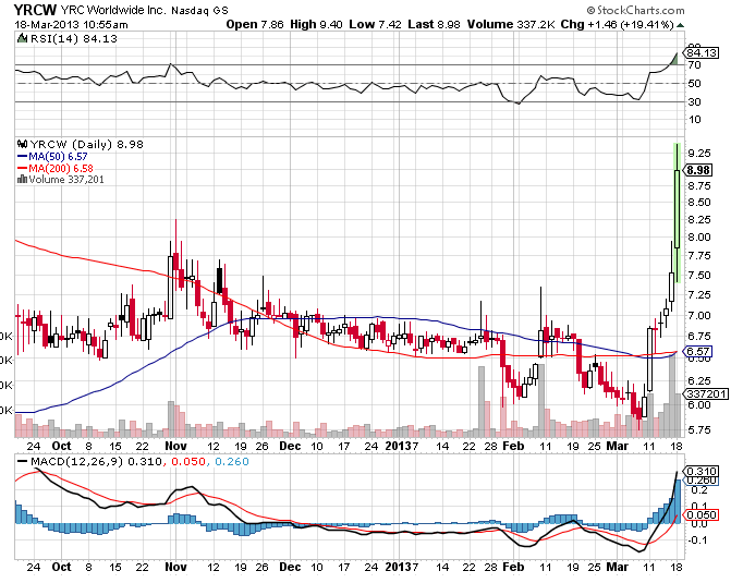 YRCW vor charttechnischem Turnaround 588917