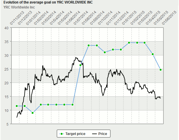 YRCW vor charttechnischem Turnaround 827258
