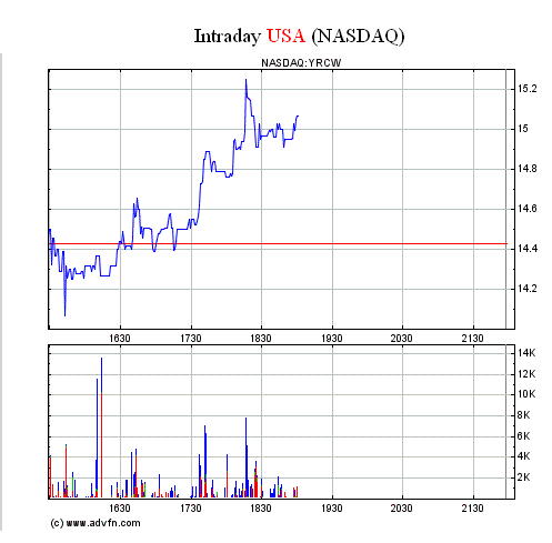 YRCW vor charttechnischem Turnaround 606031