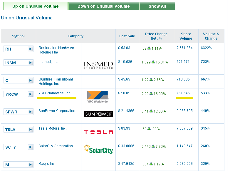 YRCW vor charttechnischem Turnaround 606391