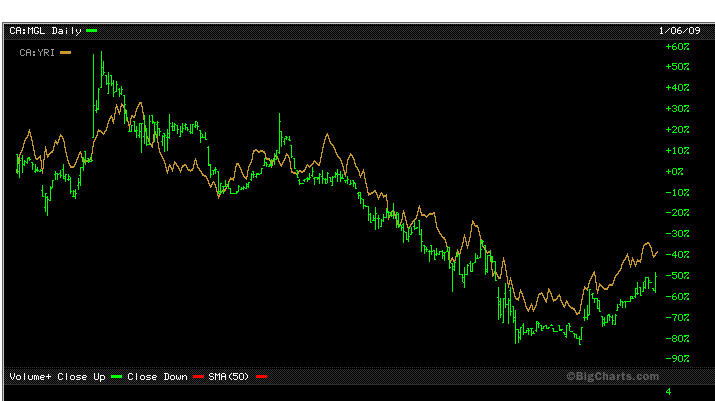 Moto-Gold-Projekt 209705