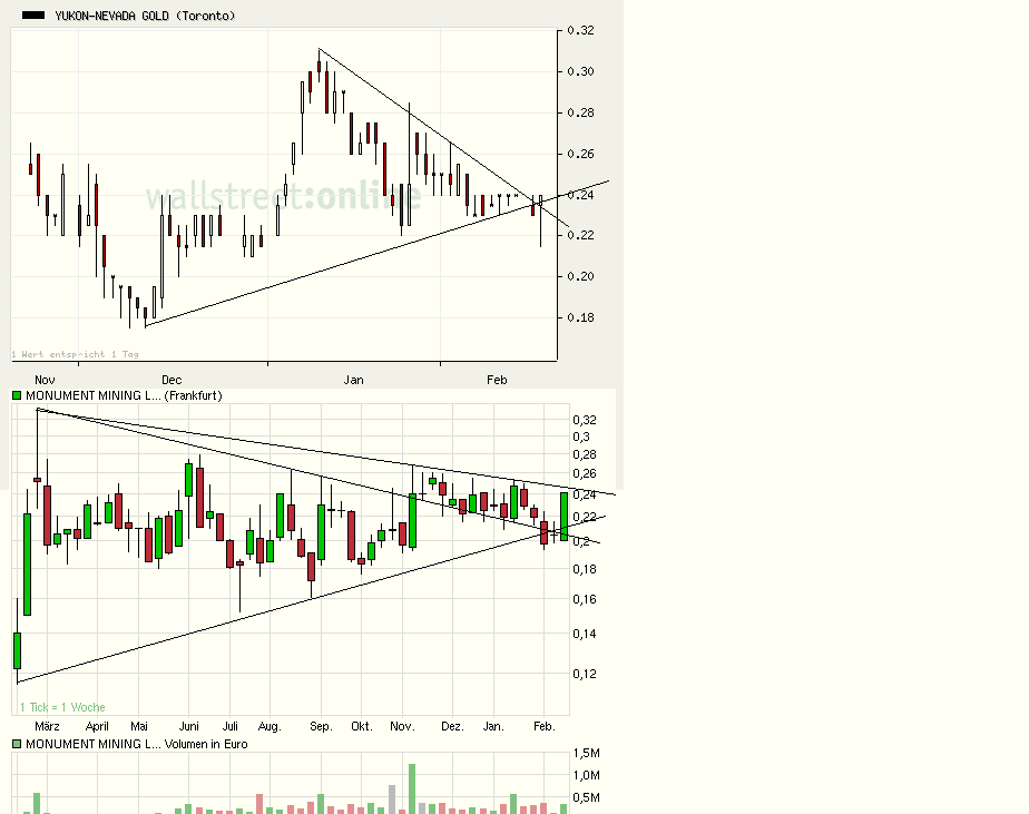 Yukon Nevada Goldmines: bald positive News? 300504