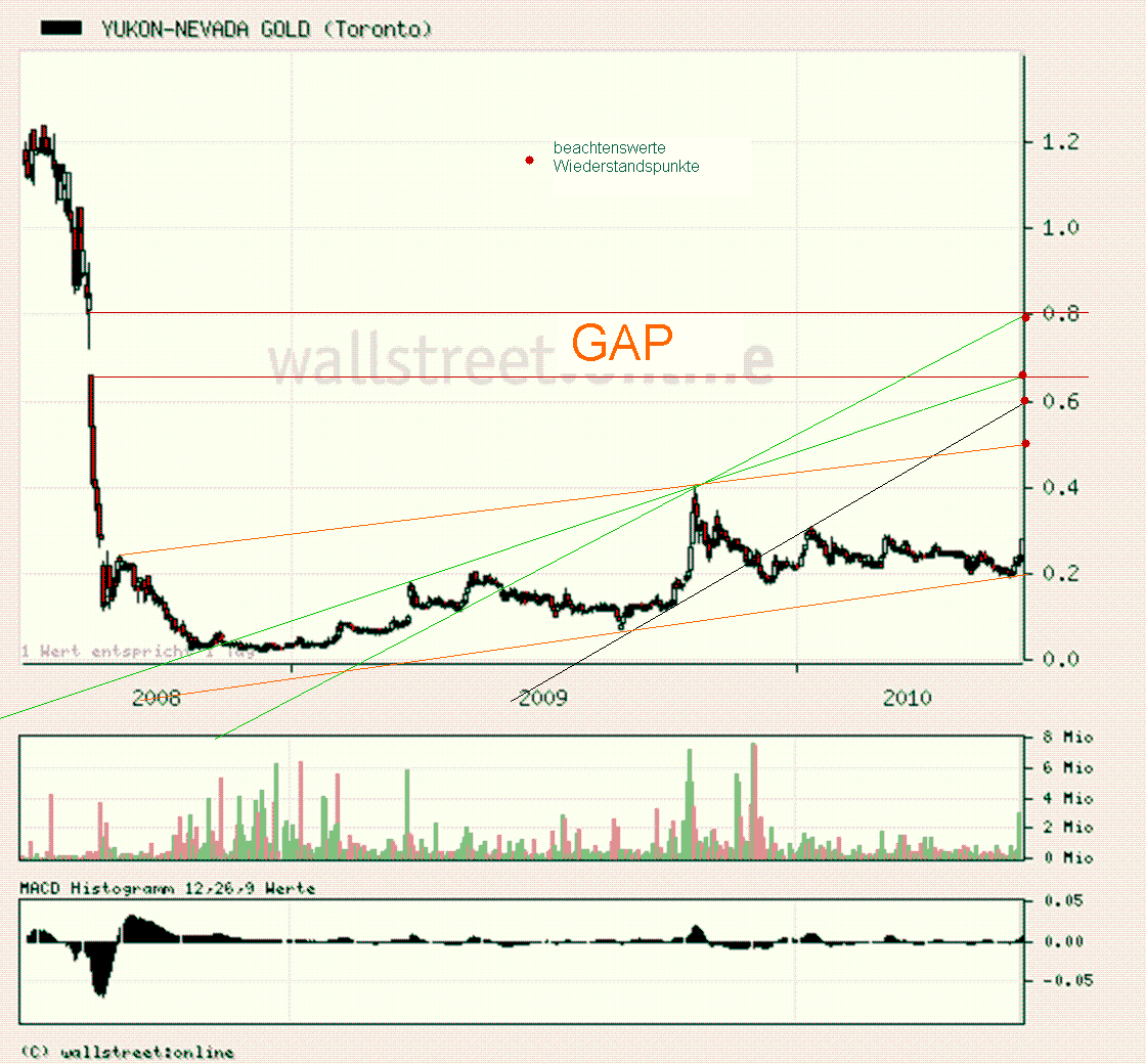 Yukon Nevada Goldmines: bald positive News? 334341