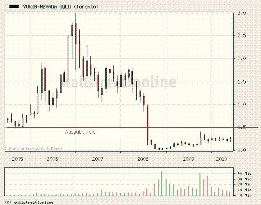 Yukon Nevada Goldmines: bald positive News? 327703