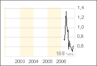 Yukon Resources - Topuranwert !! WKN A0HNGV 69243