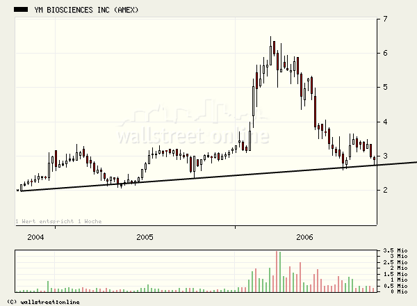600% Kurspotential YM Biosciences 911799 61615