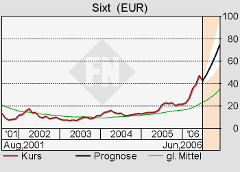 SIXT (723132/723133) - ewiges Wachstum? 44561