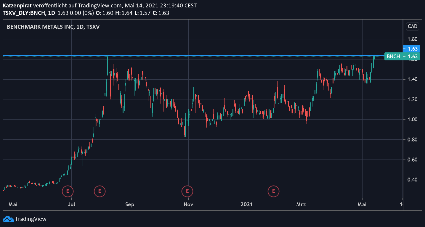Die besten Gold-/Silberminen auf der Welt 1252785
