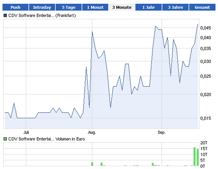CDV (WKN A0MF05) - Chance für Zocker?! 538327