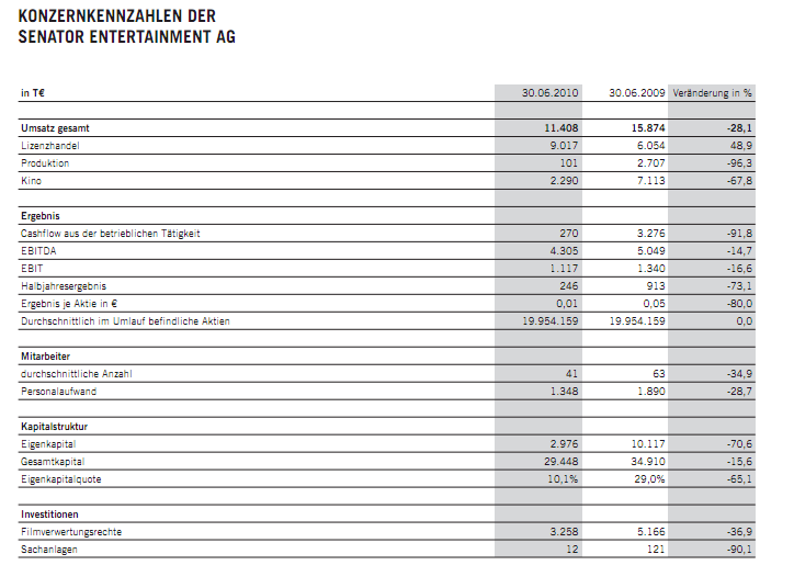 Senator mit 200 - 300 % Kurs-Potential 426196