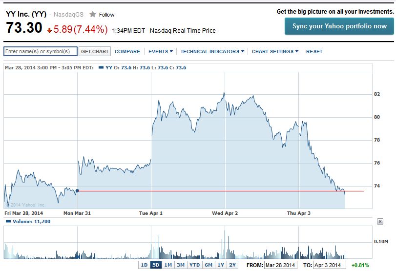 YY Inc. quo vadis 711059