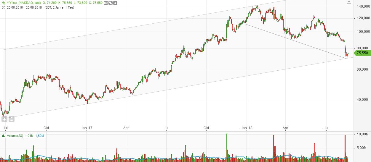 YY Inc. quo vadis 1070337