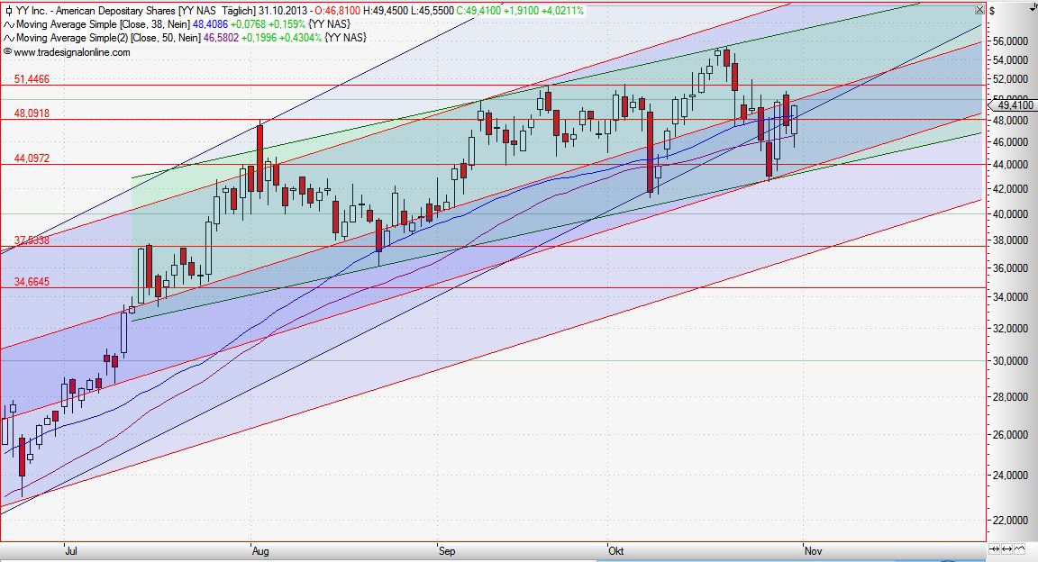 YY Inc. quo vadis 659757