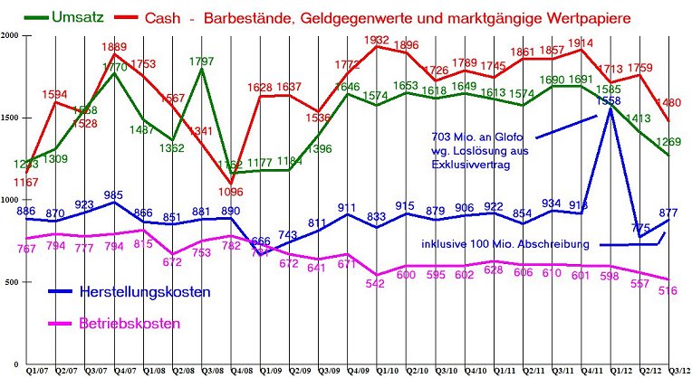 AMD - langfristig ein Kauf ?? o. T. 547986