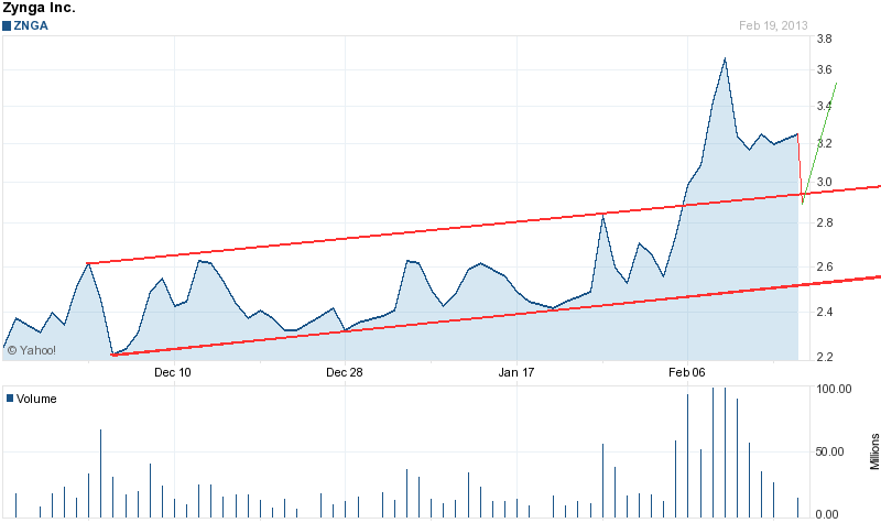 Zynga spielt Börsenspäher für Facebook 580540