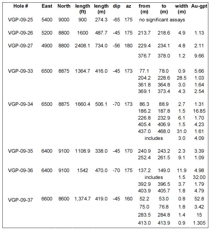 VG Gold ( ISIN: CA9182161021 ) 281828