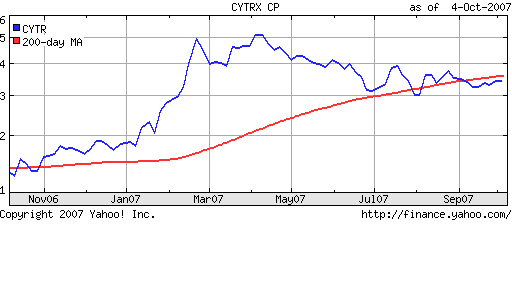 Cytrx corp.WKN: 879214 - 15% sind möglich! 123984