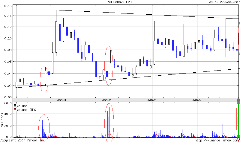 Sub-Sahara die Gelegenheit 133429