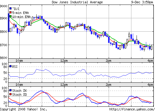 Commerzbank AG TuBull 17.12.08 DJIA 7400 204797