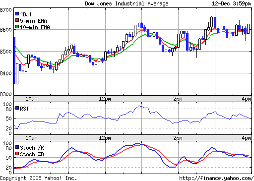 Commerzbank AG TuBull 17.12.08 DJIA 7400 205350