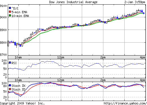 Commerzbank AG TuBull 17.12.08 DJIA 7400 208227