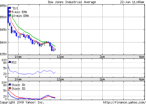 Citigroup Put auf Dow Jones 7000 240353