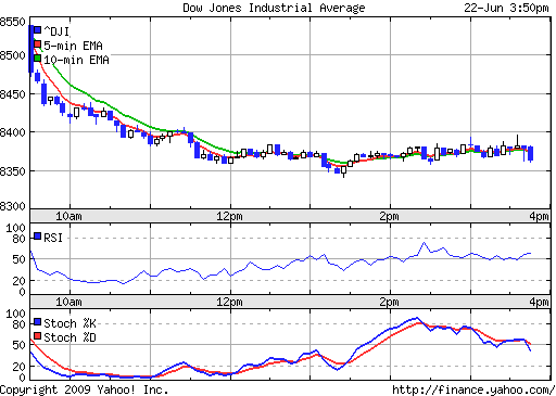 Citigroup Put auf Dow Jones 7000 240419