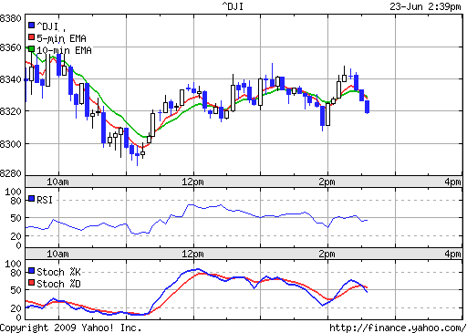 Citigroup Put auf Dow Jones 7000 240600