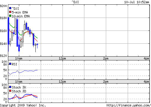 Citigroup Put auf Dow Jones 7000 244339