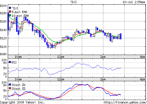 Citigroup Put auf Dow Jones 7000 244453