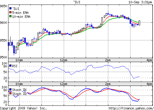 Call auf den Dow Jones Industrial A 17.12.09 258657